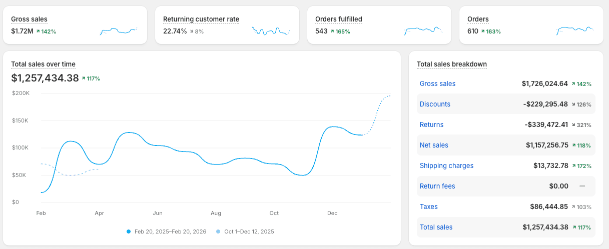 Sales dashboard showing 117% increase in total sales with December showing strong growth